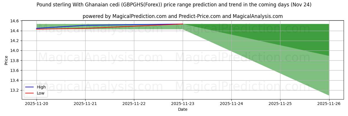 High and low price prediction by AI for 英ポンドとガーナ セディ (GBPGHS(Forex)) (24 Nov)