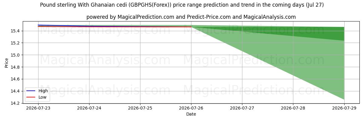 High and low price prediction by AI for Pund med ghanesisk cedi (GBPGHS(Forex)) (27 Jul)