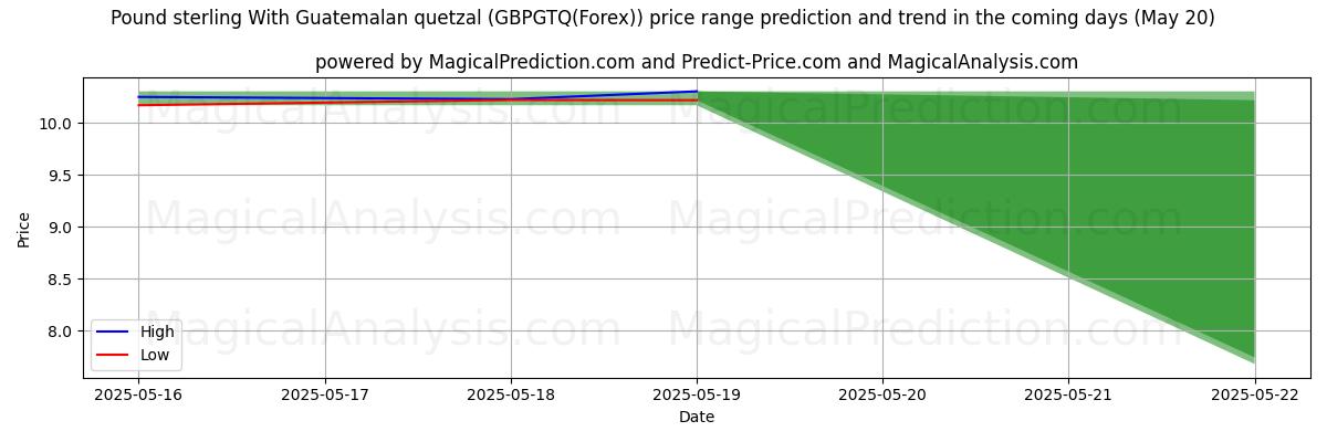 High and low price prediction by AI for Pound sterling With Guatemalan quetzal (GBPGTQ(Forex)) (08 May) High and low price prediction by AI for Pound sterling With Guatemalan quetzal (GBPGTQ(Forex)) (08 May)