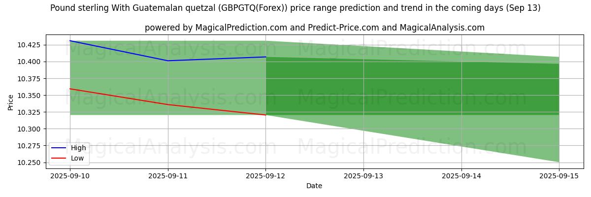 High and low price prediction by AI for Libra esterlina Con quetzal guatemalteco (GBPGTQ(Forex)) (13 Sep)