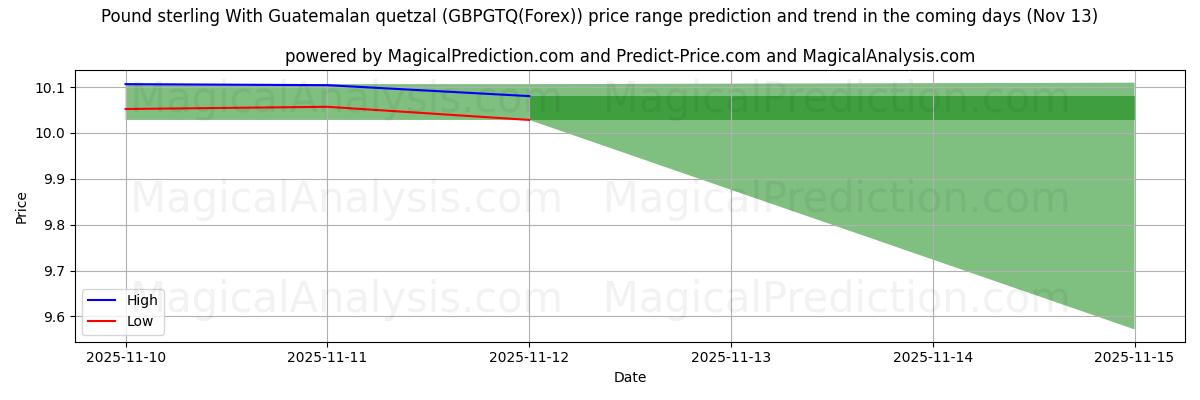 High and low price prediction by AI for Pound sterling With Guatemalan quetzal (GBPGTQ(Forex)) (13 Nov)