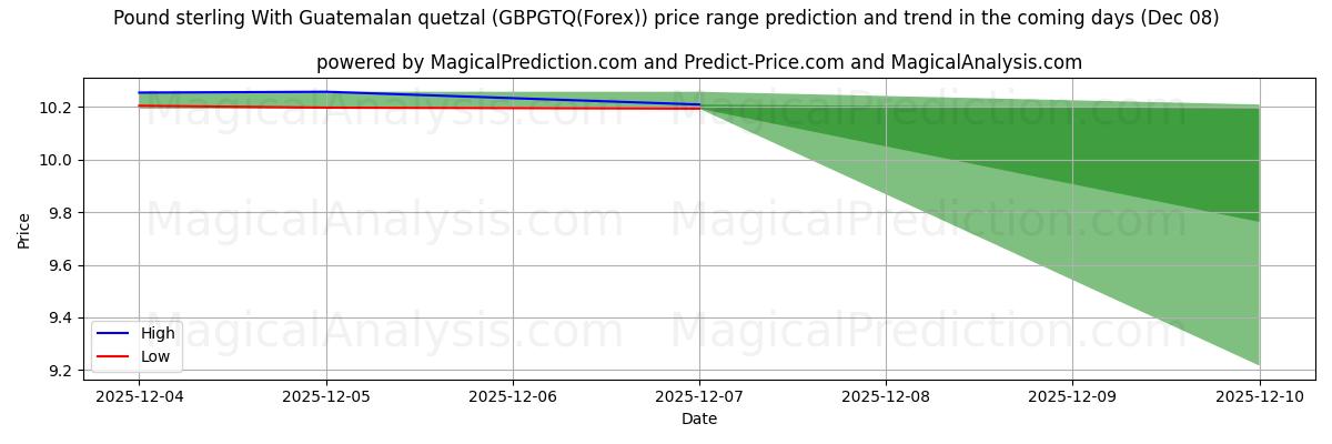 High and low price prediction by AI for Pound sterling With Guatemalan quetzal (GBPGTQ(Forex)) (08 Dec)
