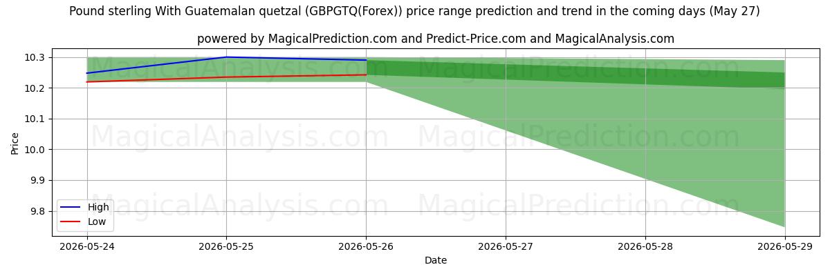 High and low price prediction by AI for Pound sterling With Guatemalan quetzal (GBPGTQ(Forex)) (27 May)