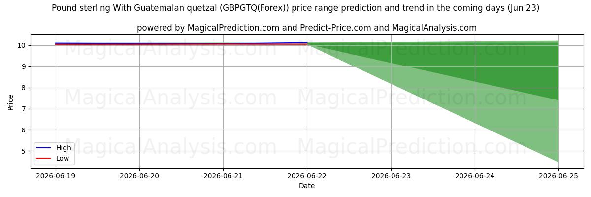 High and low price prediction by AI for Pund sterling med guatemalansk quetzal (GBPGTQ(Forex)) (23 Jun)