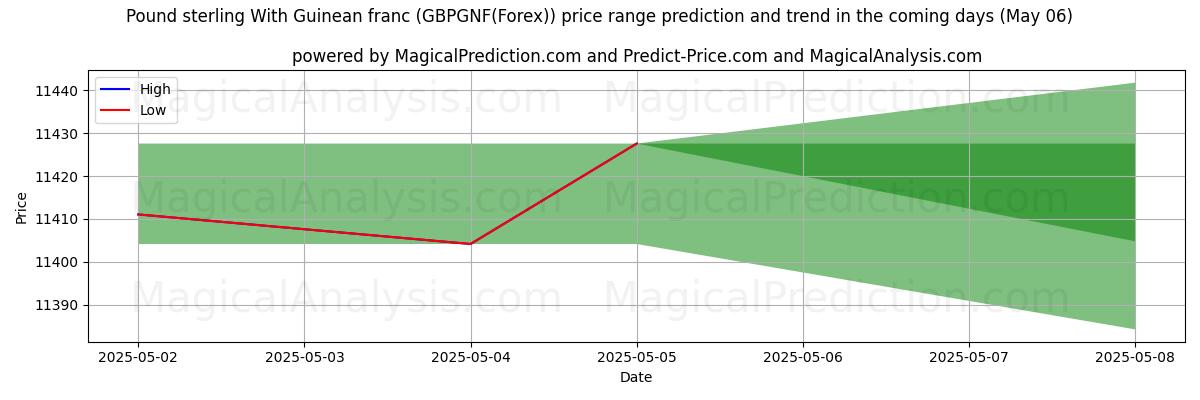 High and low price prediction by AI for Pound sterling With Guinean franc (GBPGNF(Forex)) (17 Apr) High and low price prediction by AI for Pound sterling With Guinean franc (GBPGNF(Forex)) (17 Apr)
