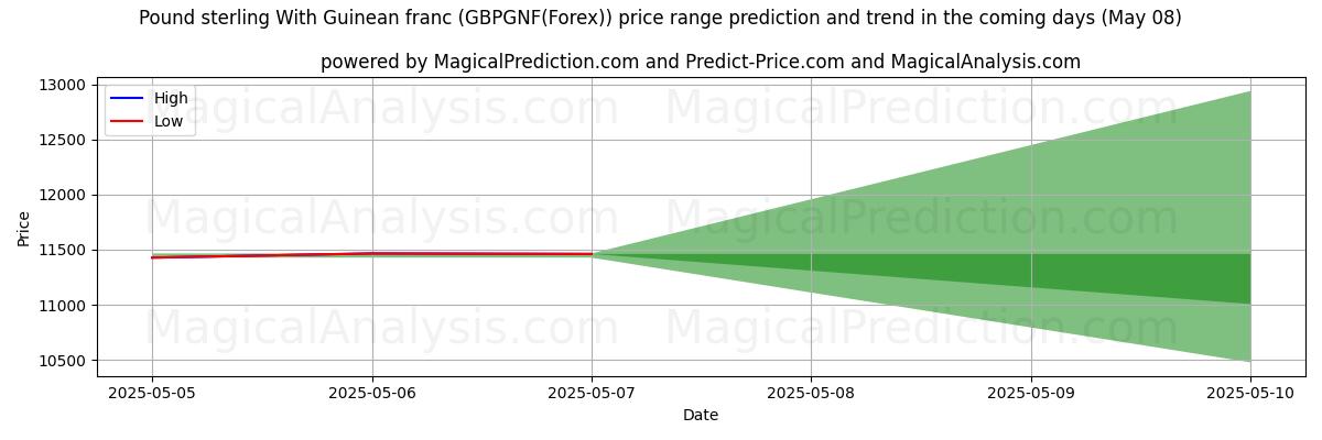 High and low price prediction by AI for Pound sterling With Guinean franc (GBPGNF(Forex)) (08 May)