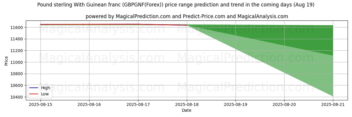 High and low price prediction by AI for Pound sterling With Guinean franc (GBPGNF(Forex)) (19 Aug)