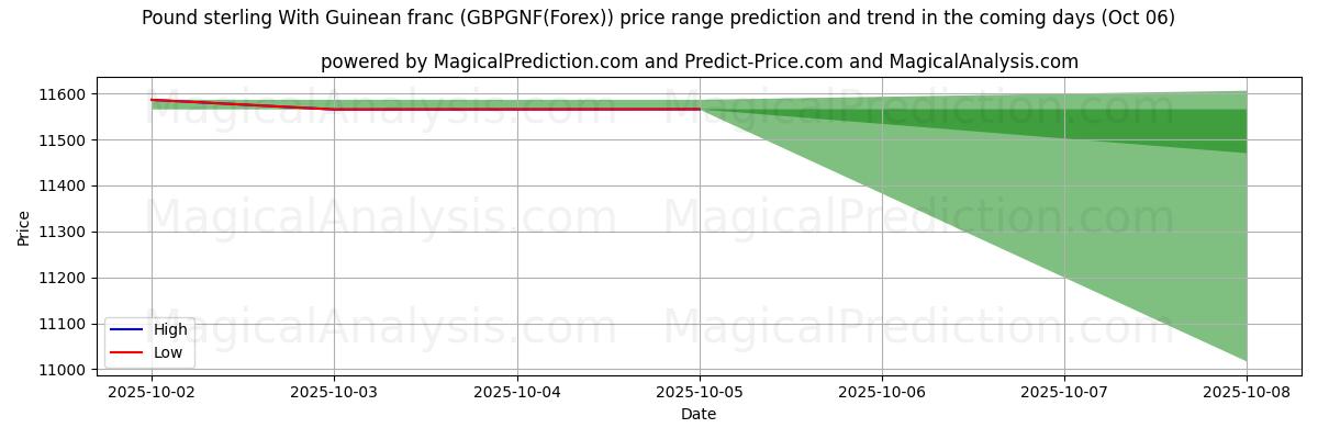 High and low price prediction by AI for Pund sterling med guineanske franc (GBPGNF(Forex)) (06 Oct)