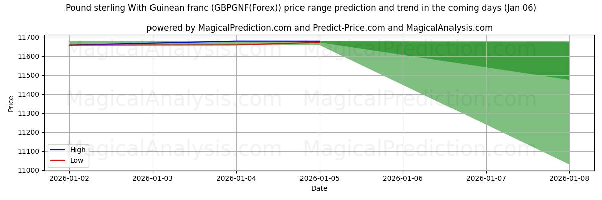 High and low price prediction by AI for Pfund Sterling mit guineischem Franc (GBPGNF(Forex)) (01 Jan)