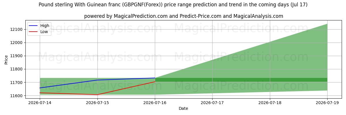 High and low price prediction by AI for Pund sterling med guineansk franc (GBPGNF(Forex)) (17 Jul)