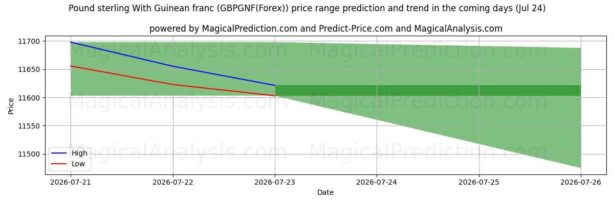 High and low price prediction by AI for Pund sterling med guineanske franc (GBPGNF(Forex)) (24 Jul)