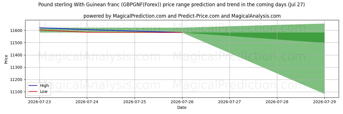 High and low price prediction by AI for Libra esterlina com franco guineense (GBPGNF(Forex)) (27 Jul)