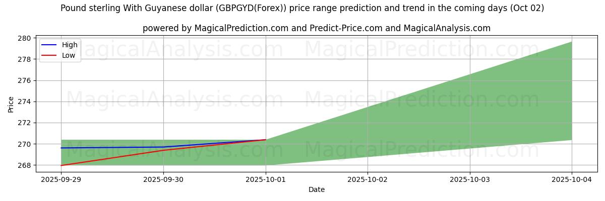 High and low price prediction by AI for 英镑 与 圭亚那元 (GBPGYD(Forex)) (02 Oct)