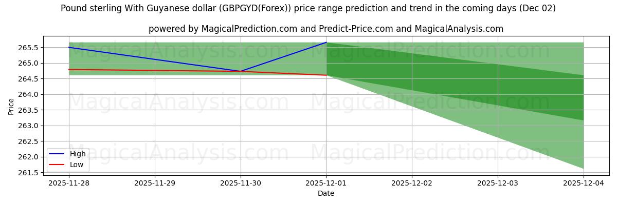 High and low price prediction by AI for Pound sterling With Guyanese dollar (GBPGYD(Forex)) (02 Dec)