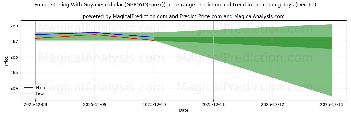 High and low price prediction by AI for Pound sterling With Guyanese dollar (GBPGYD(Forex)) (09 Dec)