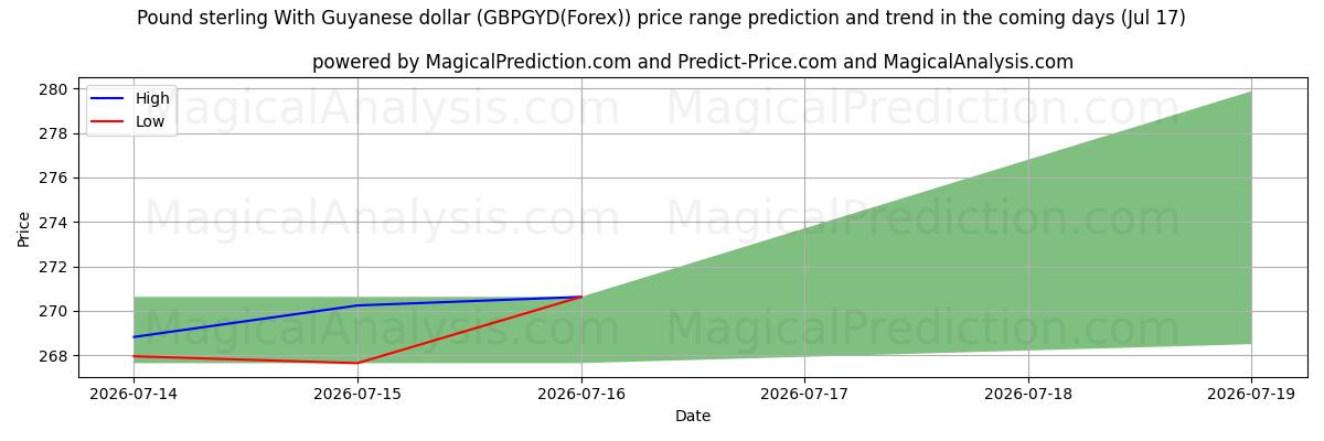High and low price prediction by AI for Pound sterling With Guyanese dollar (GBPGYD(Forex)) (17 Jul)