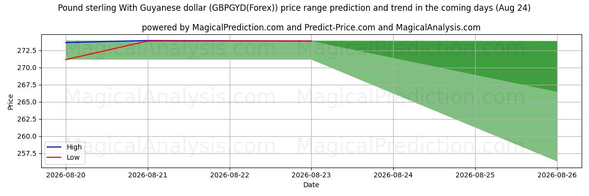 High and low price prediction by AI for Pound sterling With Guyanese dollar (GBPGYD(Forex)) (17 Aug)