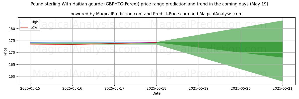High and low price prediction by AI for Pound sterling With Haitian gourde (GBPHTG(Forex)) (19 May)