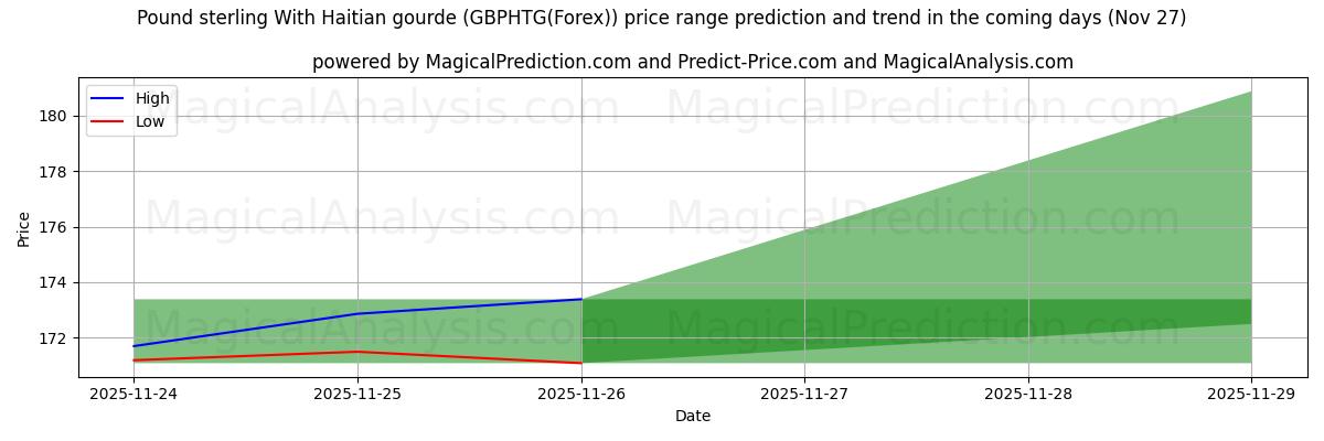 High and low price prediction by AI for Pound sterling With Haitian gourde (GBPHTG(Forex)) (27 Nov)