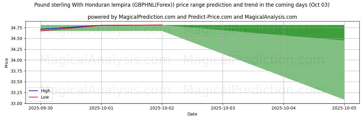 High and low price prediction by AI for Pund sterling med Honduras lempira (GBPHNL(Forex)) (03 Oct)