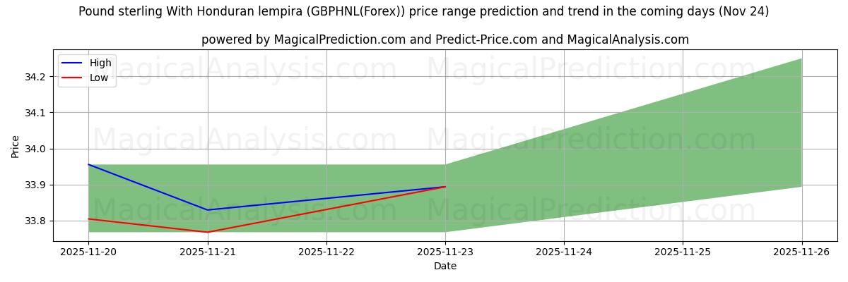 High and low price prediction by AI for Pound sterling With Honduran lempira (GBPHNL(Forex)) (24 Nov)