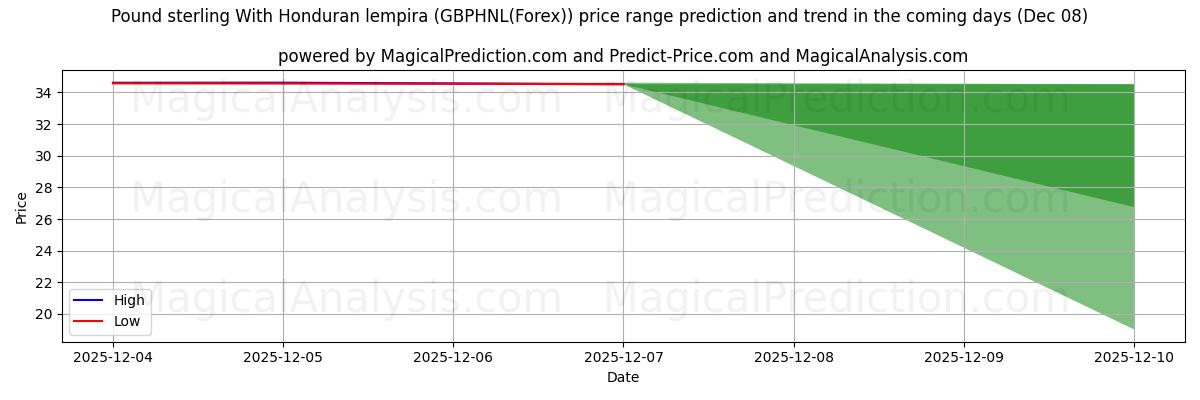 High and low price prediction by AI for Pound sterling With Honduran lempira (GBPHNL(Forex)) (08 Dec)