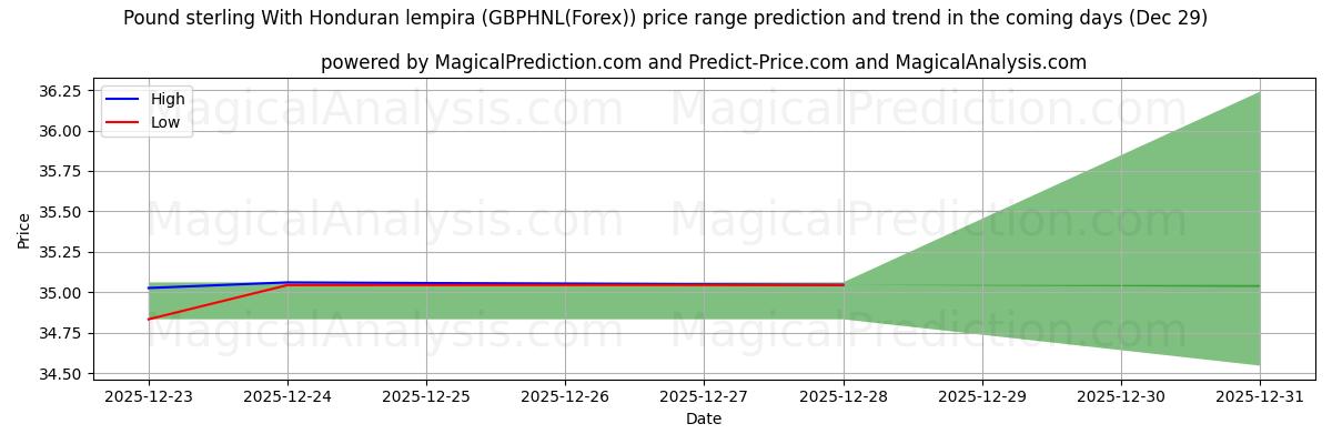 High and low price prediction by AI for Pound sterling With Honduran lempira (GBPHNL(Forex)) (29 Dec)