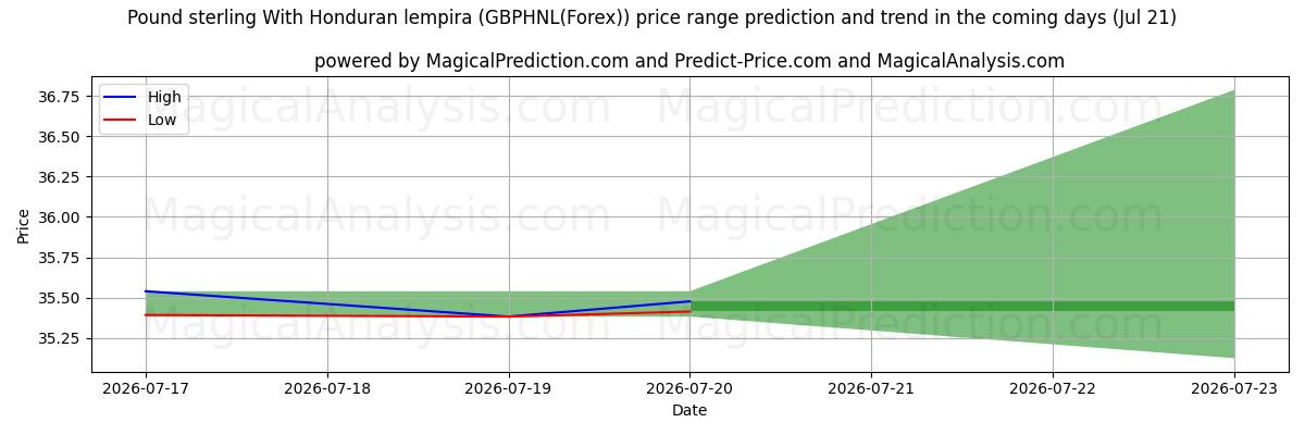 High and low price prediction by AI for Libra esterlina com lempira hondurenha (GBPHNL(Forex)) (21 Jul)