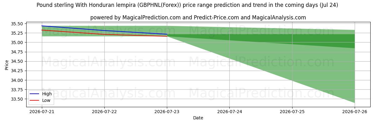 High and low price prediction by AI for Pond sterling met Hondurese lempira (GBPHNL(Forex)) (24 Jul)
