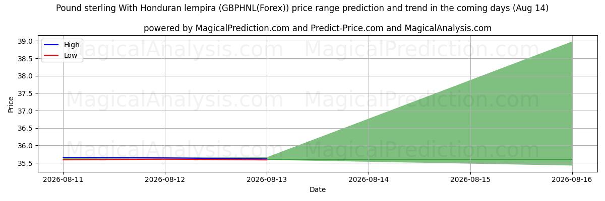High and low price prediction by AI for 파운드 스털링과 온두라스 렘피라 (GBPHNL(Forex)) (14 Aug)