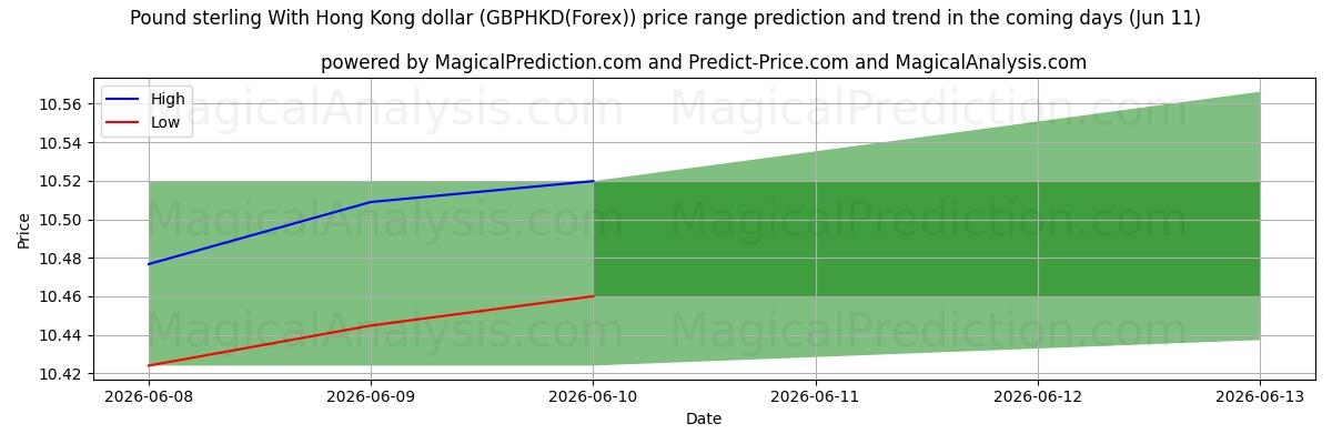 High and low price prediction by AI for Pound sterling With Hong Kong dollar (GBPHKD(Forex)) (11 Jun)