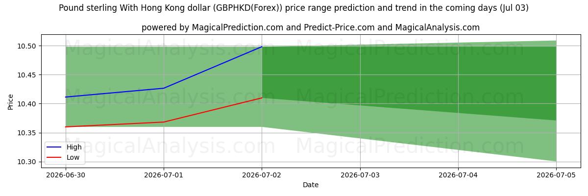 High and low price prediction by AI for Pound sterling With Hong Kong dollar (GBPHKD(Forex)) (03 Jul)