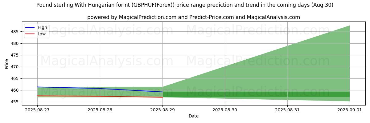 High and low price prediction by AI for Pound sterling With Hungarian forint (GBPHUF(Forex)) (02 Aug)