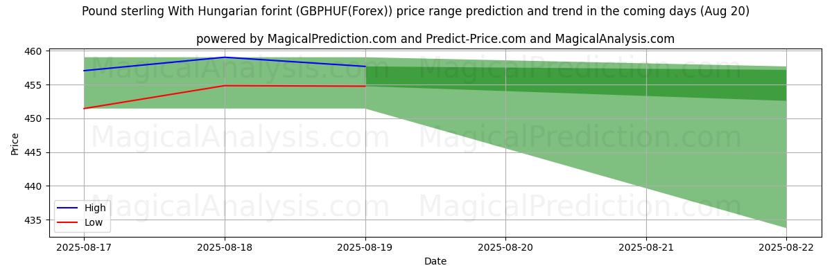 High and low price prediction by AI for Libra esterlina con florín húngaro (GBPHUF(Forex)) (20 Aug)