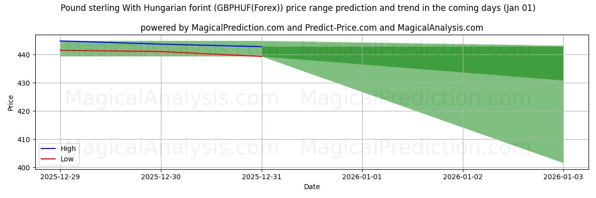 High and low price prediction by AI for پوند استرلینگ با فورینت مجارستان (GBPHUF(Forex)) (01 Jan)