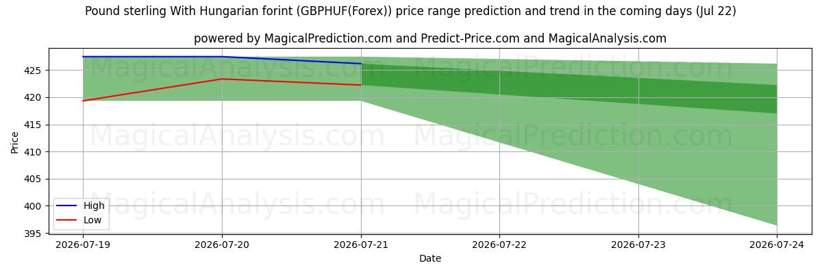 High and low price prediction by AI for Libra esterlina con florín húngaro (GBPHUF(Forex)) (22 Jul)