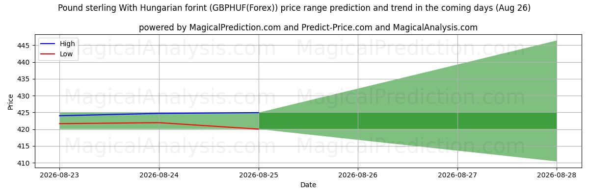 High and low price prediction by AI for Pound sterling With Hungarian forint (GBPHUF(Forex)) (17 Aug)