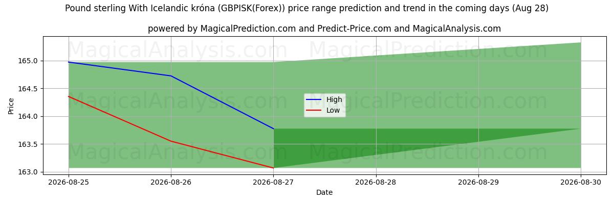 High and low price prediction by AI for İngiliz sterlini İzlanda kronası ile (GBPISK(Forex)) (28 Aug)