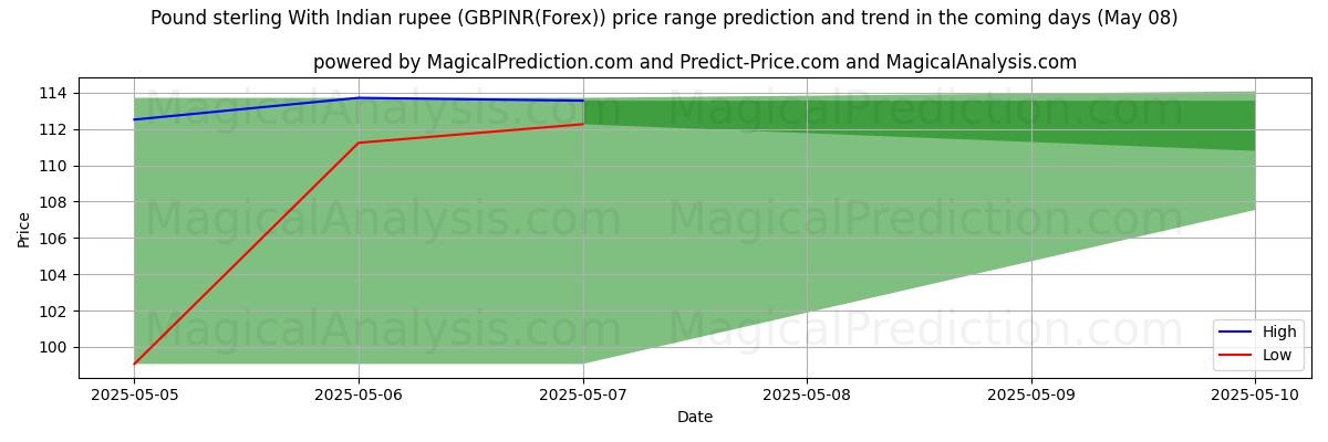 High and low price prediction by AI for 英镑兑印度卢比 (GBPINR(Forex)) (08 May)