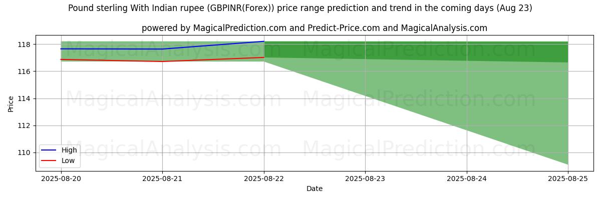 High and low price prediction by AI for Pound sterling With Indian rupee (GBPINR(Forex)) (23 Aug)