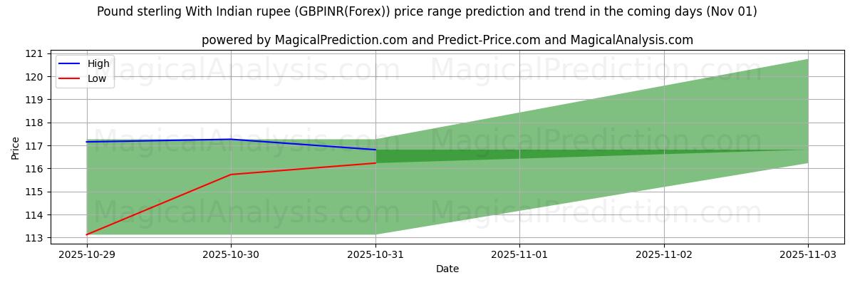 توقع السعر الأعلى والأدنى بواسطة الذكاء الاصطناعي لـ الجنيه الاسترليني مع الروبية الهندية (GBPINR(Forex)) (01 Nov) High and low price prediction by AI for الجنيه الاسترليني مع الروبية الهندية (GBPINR(Forex)) (01 Nov)