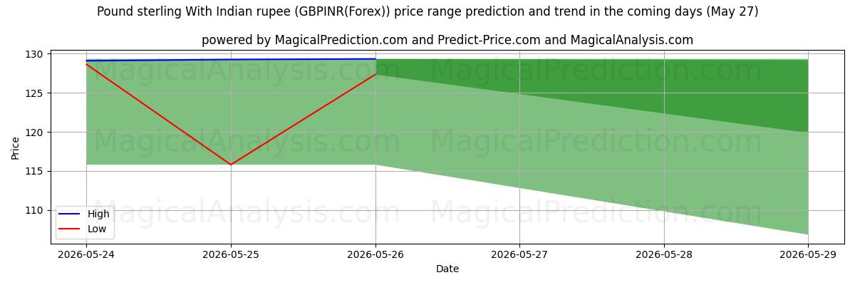High and low price prediction by AI for İngiliz sterlini Hint rupisi ile (GBPINR(Forex)) (27 May)
