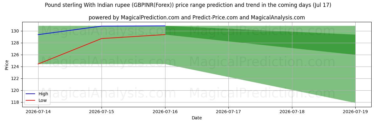 High and low price prediction by AI for İngiliz sterlini Hint rupisi ile (GBPINR(Forex)) (17 Jul)