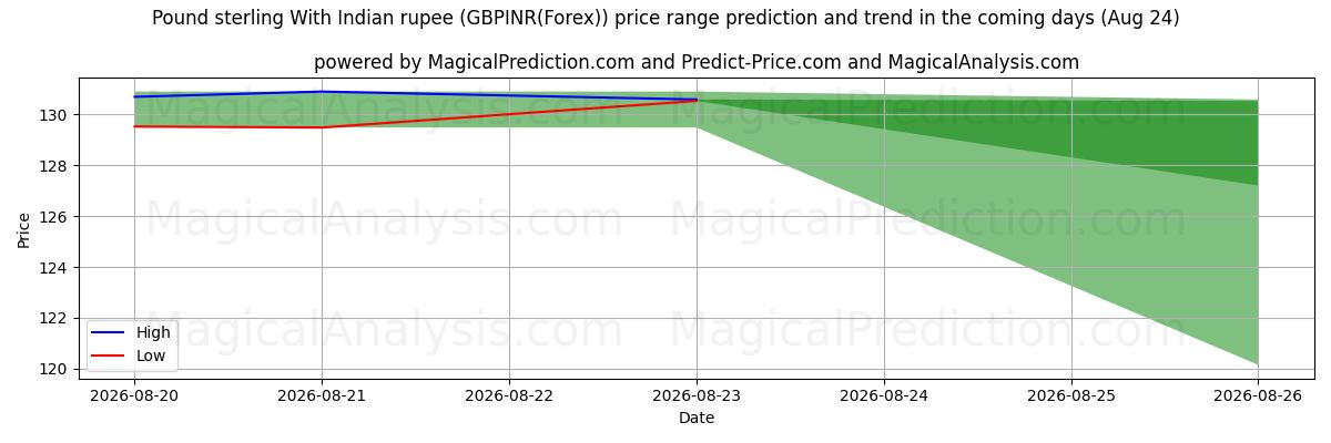 High and low price prediction by AI for Pound sterling With Indian rupee (GBPINR(Forex)) (10 Aug)