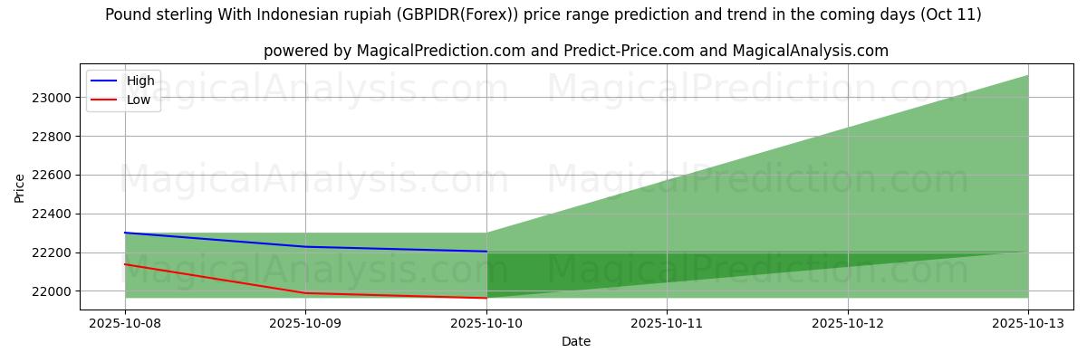 इंडोनेशियाई रुपिया के साथ पाउंड स्टर्लिंग (GBPIDR(Forex)) के लिए एआई द्वारा उच्चतम और निम्नतम मूल्य पूर्वानुमान (11 Oct) High and low price prediction by AI for इंडोनेशियाई रुपिया के साथ पाउंड स्टर्लिंग (GBPIDR(Forex)) (11 Oct)