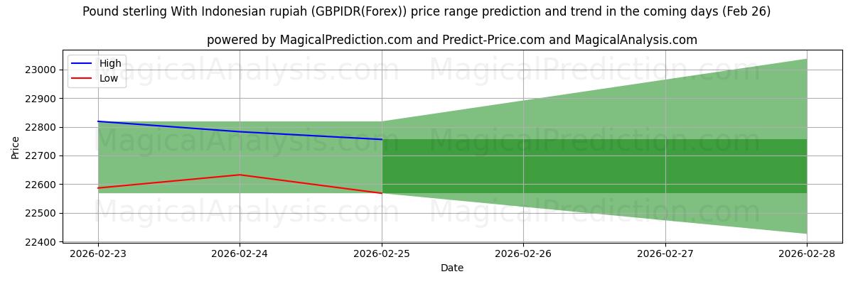 High and low price prediction by AI for Libra esterlina com rupia indonésia (GBPIDR(Forex)) (26 Feb)