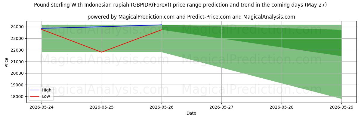 High and low price prediction by AI for Sterlina britannica con rupia indonesiana (GBPIDR(Forex)) (27 May)