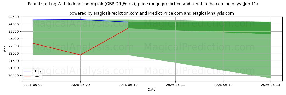 High and low price prediction by AI for 파운드 스털링과 인도네시아 루피아 (GBPIDR(Forex)) (11 Jun)