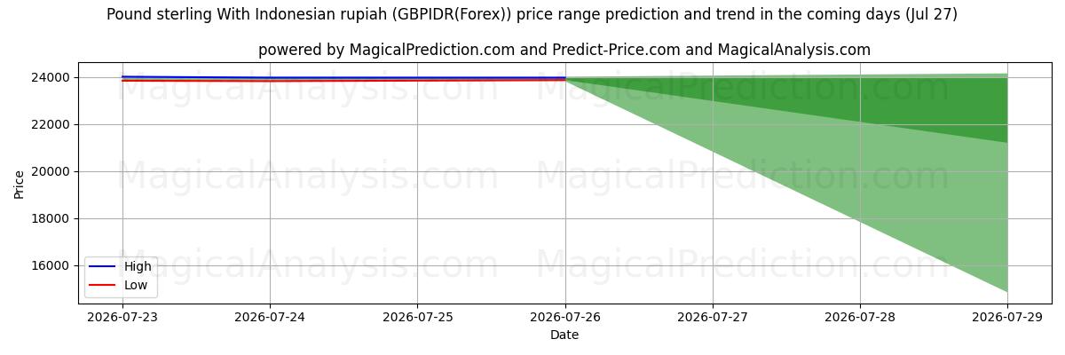 High and low price prediction by AI for Libra esterlina con rupia indonesia (GBPIDR(Forex)) (27 Jul)