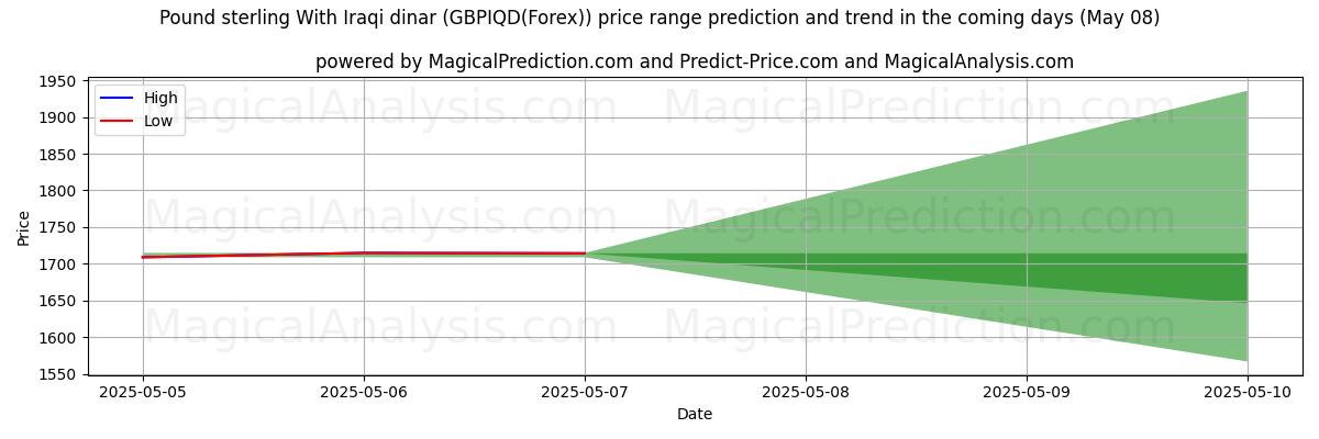 High and low price prediction by AI for Фунт стерлингов и иракский динар (GBPIQD(Forex)) (08 May)